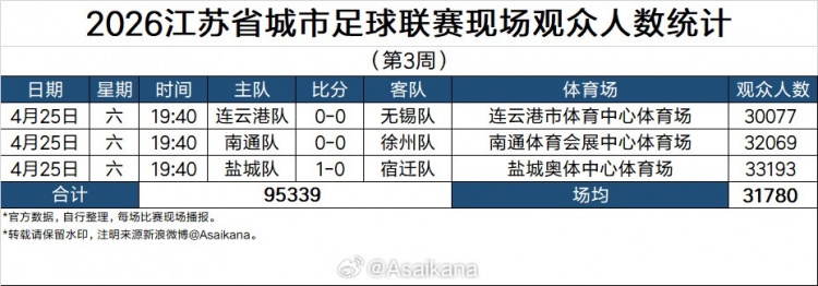 开云-2026江苏省城市足球联赛现场观众统计（第3周）：场均超3万人